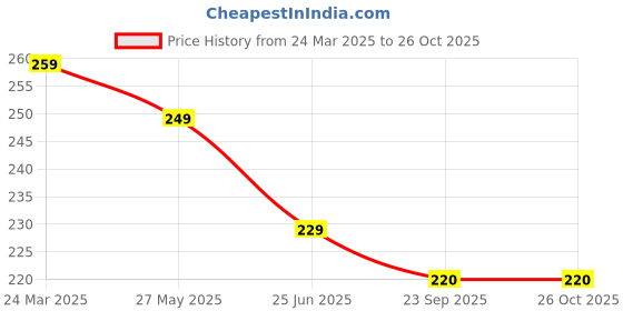 myntra.com Dream Beauty Fashion Top dream beauty fashion Price History Graph from 24 Mar 2025 to 26 Oct 2025