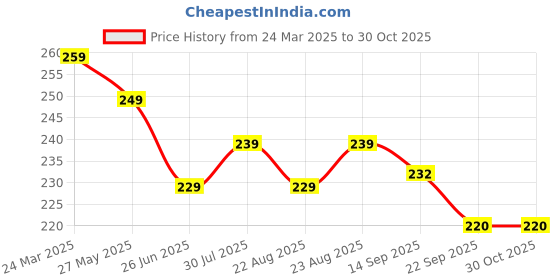 myntra.com Dream Beauty Fashion Top dream beauty fashion Price History Graph from 24 Mar 2025 to 29 Oct 2025