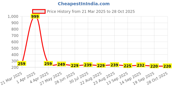 myntra.com Dream Beauty Fashion Top dream beauty fashion Price History Graph from 21 Mar 2025 to 27 Oct 2025