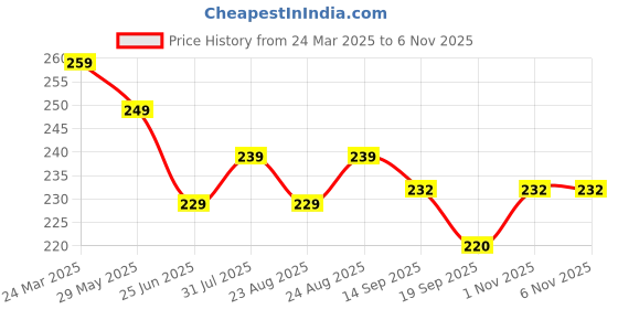 myntra.com Dream Beauty Fashion Top dream beauty fashion Price History Graph from 24 Mar 2025 to 1 Nov 2025