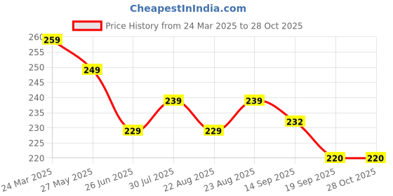 myntra.com Dream Beauty Fashion Top dream beauty fashion Price History Graph from 24 Mar 2025 to 27 Oct 2025