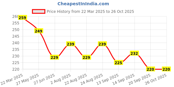 myntra.com Dream Beauty Fashion Top dream beauty fashion Price History Graph from 22 Mar 2025 to 26 Oct 2025