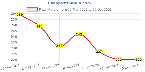 myntra.com Dream Beauty Fashion Top dream beauty fashion Price History Graph from 22 Mar 2025 to 29 Oct 2025