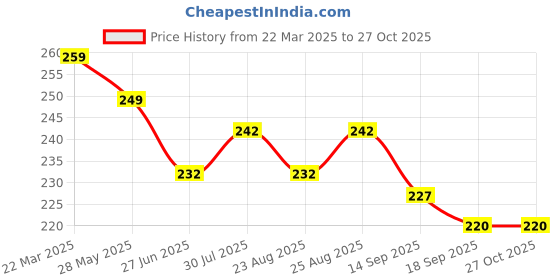 myntra.com Dream Beauty Fashion Top dream beauty fashion Price History Graph from 22 Mar 2025 to 27 Oct 2025