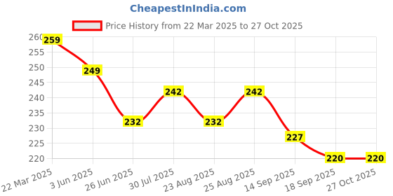 myntra.com Dream Beauty Fashion Top dream beauty fashion Price History Graph from 22 Mar 2025 to 27 Oct 2025