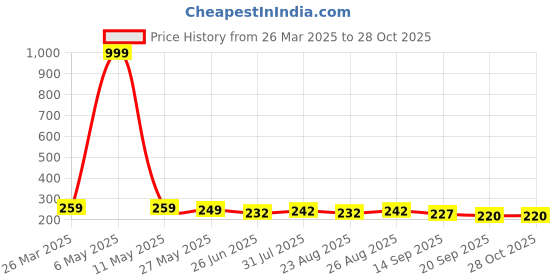 myntra.com Dream Beauty Fashion Top dream beauty fashion Price History Graph from 26 Mar 2025 to 27 Oct 2025