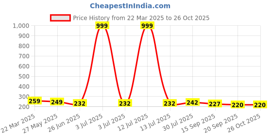 myntra.com Dream Beauty Fashion Top dream beauty fashion Price History Graph from 22 Mar 2025 to 25 Oct 2025