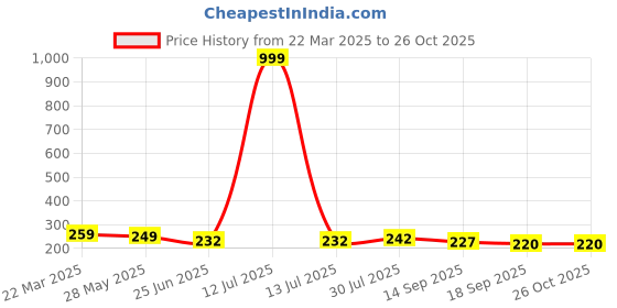 myntra.com Dream Beauty Fashion Top dream beauty fashion Price History Graph from 22 Mar 2025 to 26 Oct 2025