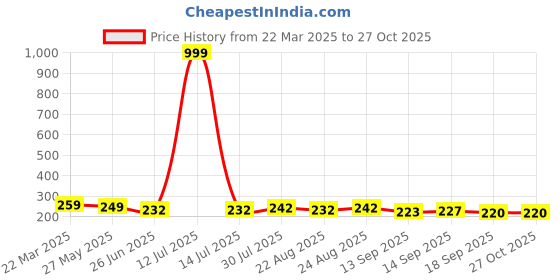 myntra.com Dream Beauty Fashion Top dream beauty fashion Price History Graph from 22 Mar 2025 to 27 Oct 2025
