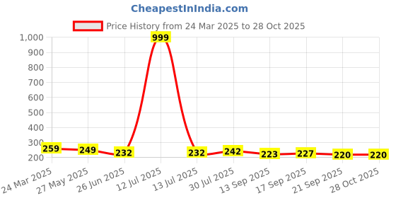 myntra.com Dream Beauty Fashion Top dream beauty fashion Price History Graph from 24 Mar 2025 to 28 Oct 2025