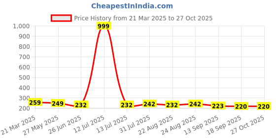 myntra.com Dream Beauty Fashion Top dream beauty fashion Price History Graph from 21 Mar 2025 to 27 Oct 2025