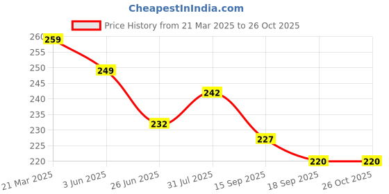 myntra.com Dream Beauty Fashion Top dream beauty fashion Price History Graph from 21 Mar 2025 to 25 Oct 2025