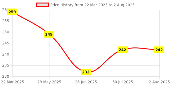 myntra.com Dream Beauty Fashion Top dream beauty fashion Price History Graph from 22 Mar 2025 to 26 Jun 2025
