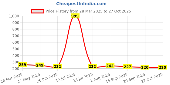 myntra.com Dream Beauty Fashion Top dream beauty fashion Price History Graph from 28 Mar 2025 to 27 Oct 2025