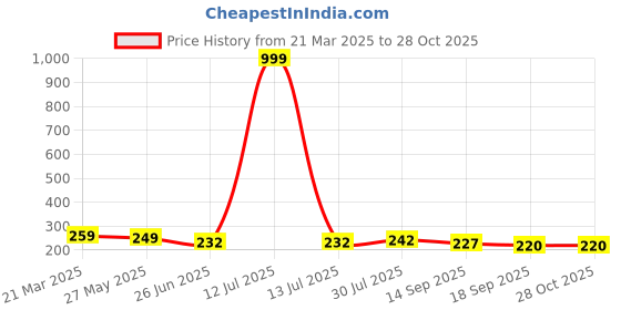 myntra.com Dream Beauty Fashion Top dream beauty fashion Price History Graph from 21 Mar 2025 to 28 Oct 2025