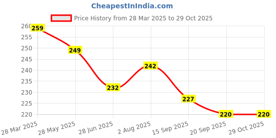 myntra.com Dream Beauty Fashion Top dream beauty fashion Price History Graph from 28 Mar 2025 to 28 Oct 2025