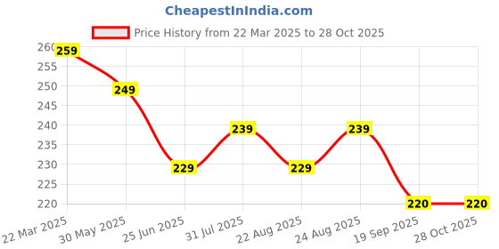 myntra.com Dream Beauty Fashion Top dream beauty fashion Price History Graph from 22 Mar 2025 to 28 Oct 2025