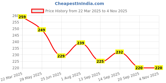 myntra.com Dream Beauty Fashion Top dream beauty fashion Price History Graph from 22 Mar 2025 to 3 Nov 2025
