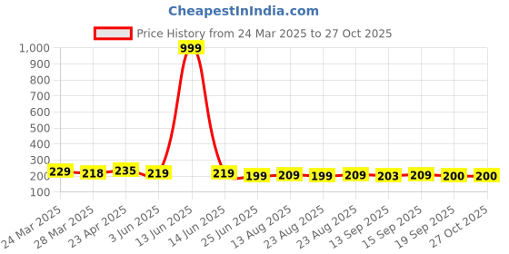 myntra.com Dream Beauty Fashion Top dream beauty fashion Price History Graph from 24 Mar 2025 to 27 Oct 2025