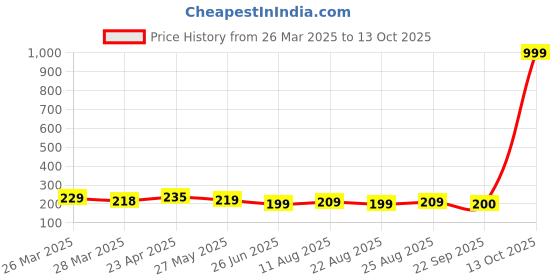 myntra.com Dream Beauty Fashion Top dream beauty fashion Price History Graph from 26 Mar 2025 to 13 Oct 2025