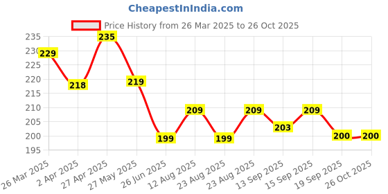 myntra.com Dream Beauty Fashion Top dream beauty fashion Price History Graph from 26 Mar 2025 to 26 Oct 2025