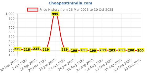 myntra.com Dream Beauty Fashion Top dream beauty fashion Price History Graph from 26 Mar 2025 to 30 Oct 2025