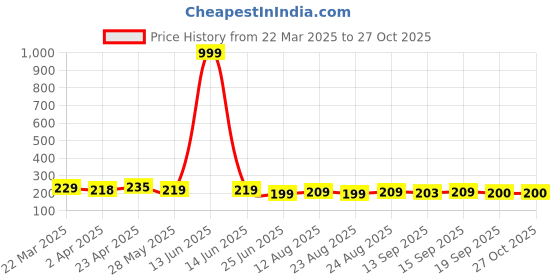 myntra.com Dream Beauty Fashion Top dream beauty fashion Price History Graph from 22 Mar 2025 to 27 Oct 2025