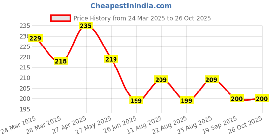 myntra.com Dream Beauty Fashion Top dream beauty fashion Price History Graph from 24 Mar 2025 to 26 Oct 2025
