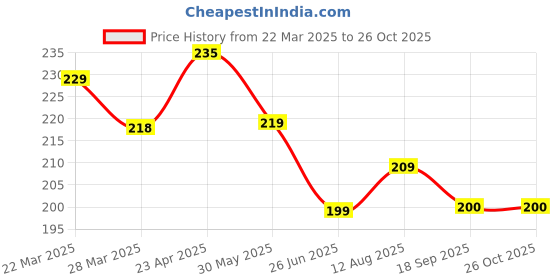 myntra.com Dream Beauty Fashion Top dream beauty fashion Price History Graph from 22 Mar 2025 to 26 Oct 2025