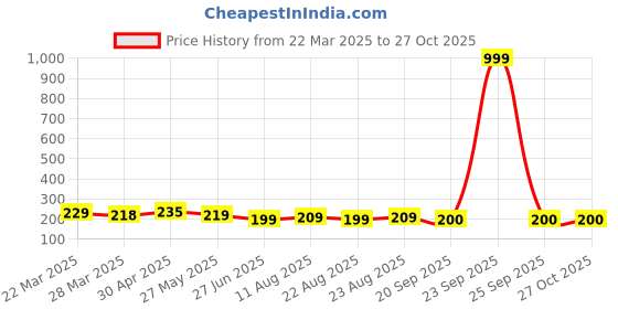 myntra.com Dream Beauty Fashion Top dream beauty fashion Price History Graph from 22 Mar 2025 to 27 Oct 2025