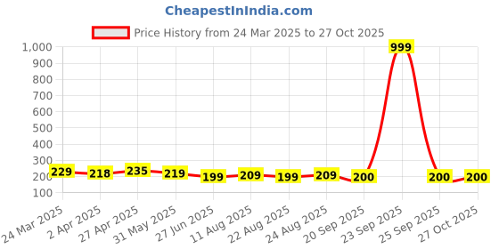 myntra.com Dream Beauty Fashion Top dream beauty fashion Price History Graph from 24 Mar 2025 to 27 Oct 2025