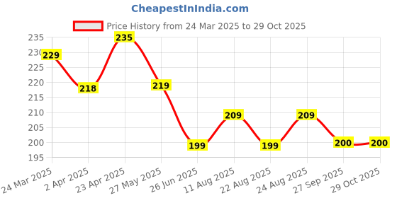 myntra.com Dream Beauty Fashion Top dream beauty fashion Price History Graph from 24 Mar 2025 to 29 Oct 2025