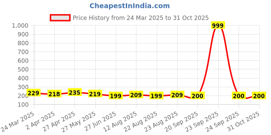 myntra.com Dream Beauty Fashion Top dream beauty fashion Price History Graph from 24 Mar 2025 to 31 Oct 2025