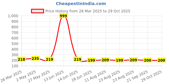 myntra.com Dream Beauty Fashion Top dream beauty fashion Price History Graph from 28 Mar 2025 to 29 Oct 2025