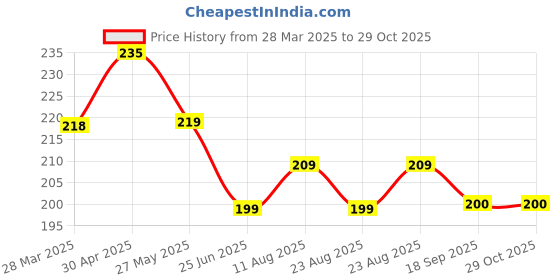 myntra.com Dream Beauty Fashion Top dream beauty fashion Price History Graph from 28 Mar 2025 to 29 Oct 2025