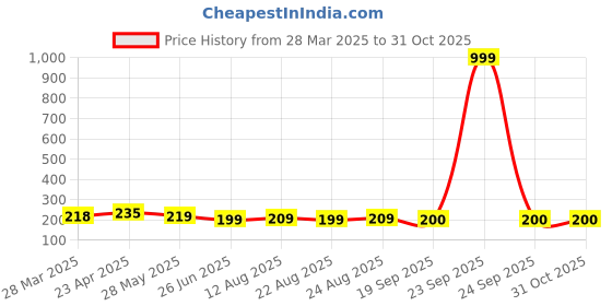 myntra.com Dream Beauty Fashion Top dream beauty fashion Price History Graph from 28 Mar 2025 to 30 Oct 2025