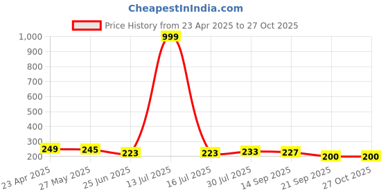 myntra.com Dream Beauty Fashion Top dream beauty fashion Price History Graph from 23 Apr 2025 to 27 Oct 2025