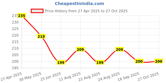 myntra.com Dream Beauty Fashion Top dream beauty fashion Price History Graph from 27 Apr 2025 to 27 Oct 2025