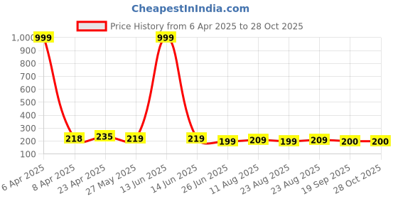 myntra.com Dream Beauty Fashion Top dream beauty fashion Price History Graph from 6 Apr 2025 to 28 Oct 2025