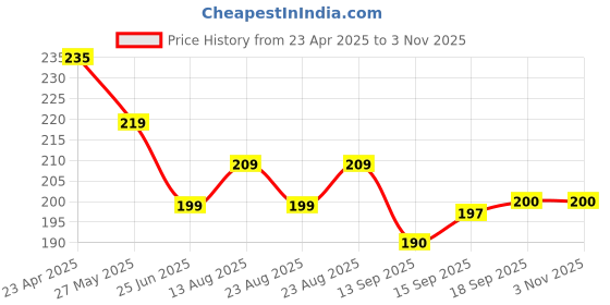 myntra.com Dream Beauty Fashion Top dream beauty fashion Price History Graph from 23 Apr 2025 to 1 Nov 2025