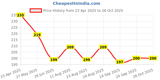 myntra.com Dream Beauty Fashion Top dream beauty fashion Price History Graph from 23 Apr 2025 to 25 Oct 2025