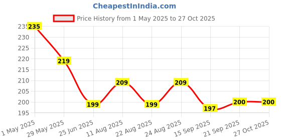 myntra.com Dream Beauty Fashion Top dream beauty fashion Price History Graph from 1 May 2025 to 27 Oct 2025