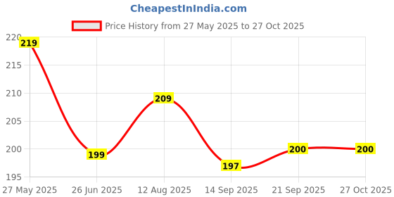 myntra.com Dream Beauty Fashion Top dream beauty fashion Price History Graph from 27 May 2025 to 26 Oct 2025