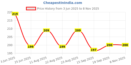 myntra.com Dream Beauty Fashion Top dream beauty fashion Price History Graph from 3 Jun 2025 to 2 Nov 2025