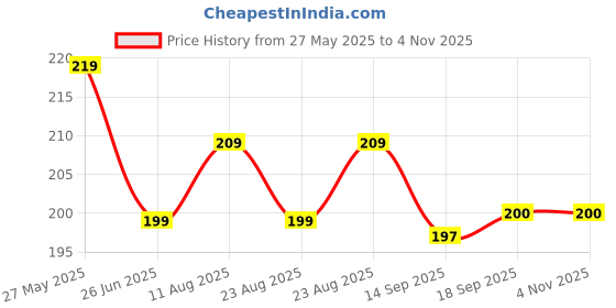 myntra.com Dream Beauty Fashion Top dream beauty fashion Price History Graph from 27 May 2025 to 4 Nov 2025