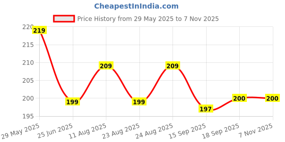 myntra.com Dream Beauty Fashion Top dream beauty fashion Price History Graph from 29 May 2025 to 1 Nov 2025