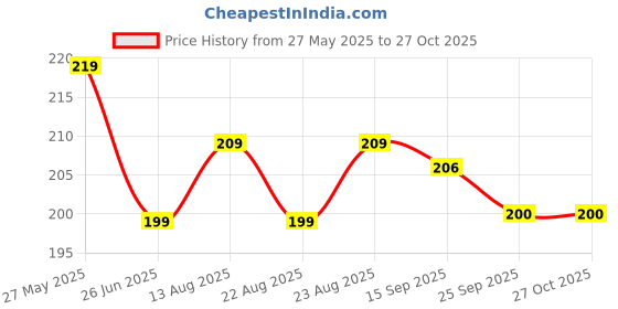 myntra.com Dream Beauty Fashion Top dream beauty fashion Price History Graph from 27 May 2025 to 27 Oct 2025