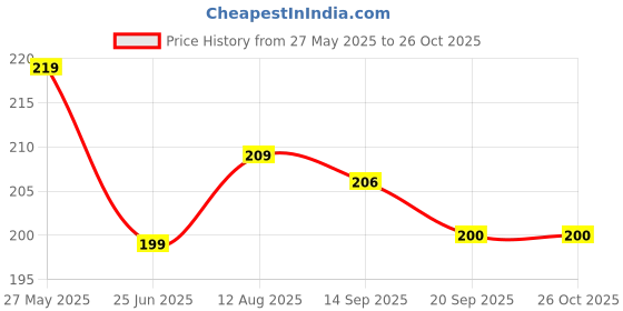 myntra.com Dream Beauty Fashion Top dream beauty fashion Price History Graph from 27 May 2025 to 25 Oct 2025