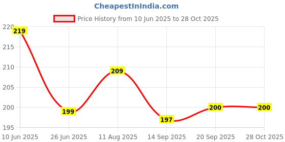 myntra.com Dream Beauty Fashion Top dream beauty fashion Price History Graph from 10 Jun 2025 to 27 Oct 2025