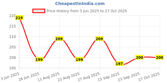 myntra.com Dream Beauty Fashion Top dream beauty fashion Price History Graph from 3 Jun 2025 to 27 Oct 2025